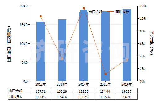 2012-2016年中國聚酯短纖＜85%主要或僅與毛混紡布(HS55151300)出口總額及增速統(tǒng)計